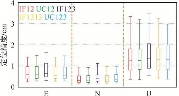 高被引論文 | 周鋒，徐天河：GPS/BDS/Galileo三頻精密單點定位模型及效能分析