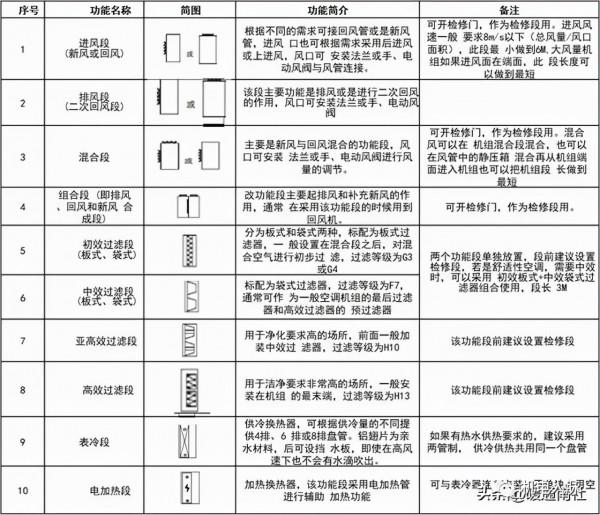 組合式空調箱基礎知識，記得收藏