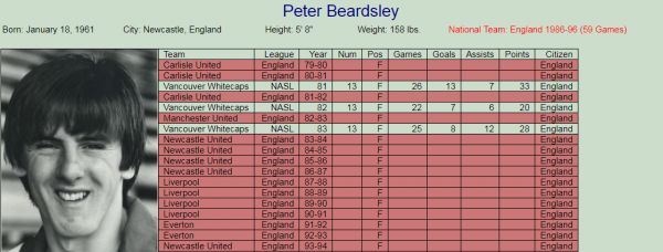 30歲因西涅加盟多倫多FC不算啥，盤點歷史十大巔峰期追美國夢球星