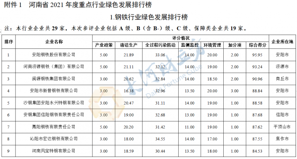 河南公示20個行業綠色發展排行榜，焦化、炭素、火電等行業在列