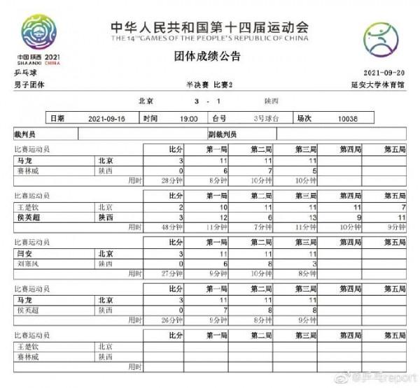 20日全運會乒乓球比賽：孫穎莎，王曼昱，許昕出局，遼山北廣決戰