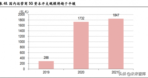 電信運營商行業研究：高質量發展期開啟，有望迎價值重估