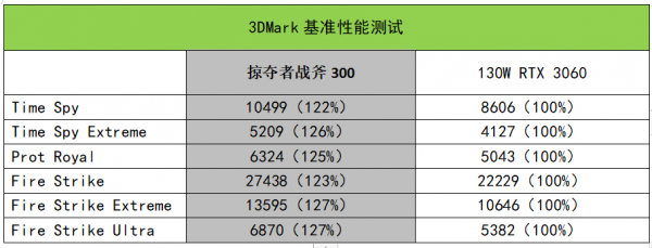 效能狂飆的i7和140W款RTX 3070！掠奪者戰斧300測評