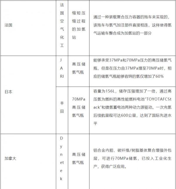 即將彎道超車的氫燃料電池車IV型高壓儲氫氣瓶 即將彎道超車的氫燃料電池車IV型高壓儲氫氣瓶