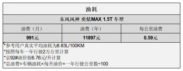 平均0.88元/km 東風風神奕炫MAX用車成本分析 平均0.88元/km 東風風神奕炫MAX用車成本分析