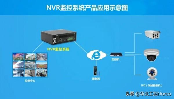 超高畫質網路影片監控，華北工控可提供高效能的計算機硬體支援