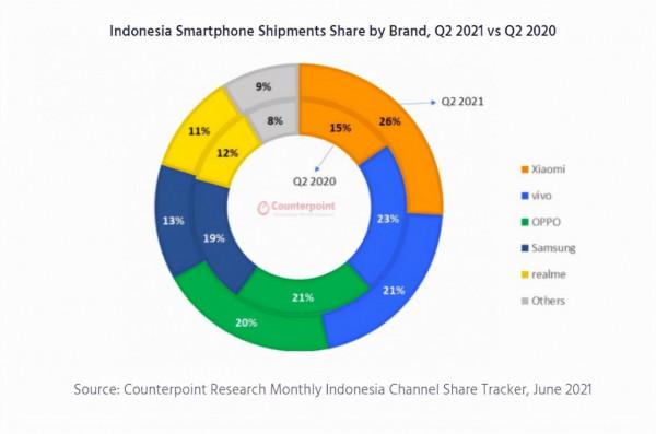 首次登頂印尼第一！小米發展迅猛，三星僅排第四