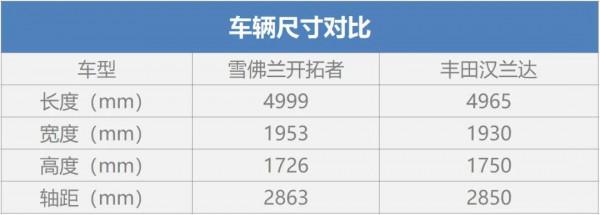 大七座SUV上演神仙打架，雪佛蘭開拓者輕混車型對比豐田漢蘭達