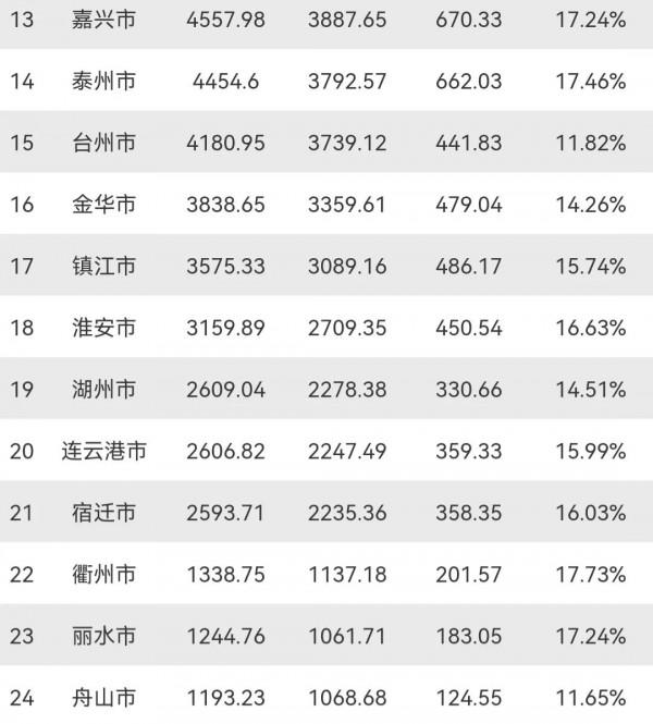前三季度江蘇與浙江GDP:杭州進一步拉開南京,鹽城力壓嘉興 前三季度江蘇與浙江GDP:杭州進一步拉開南京,鹽城力壓嘉興
