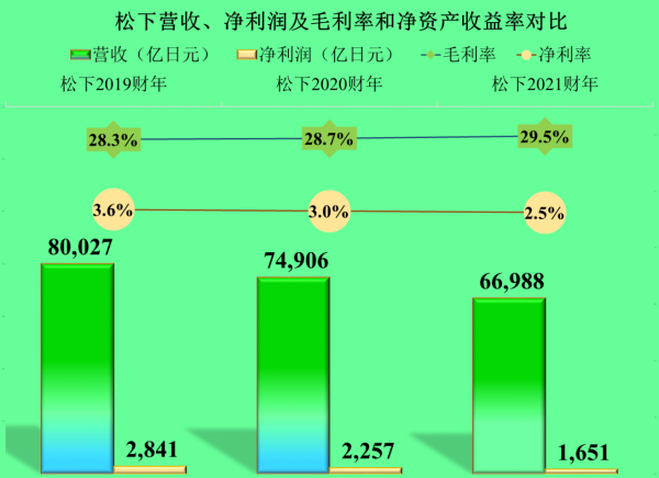 原來風靡全球的幾大日本電器廠家逐步退出國內,經營怎麼樣? 原來風靡全球的幾大日本電器廠家逐步退出國內,經營怎麼樣?
