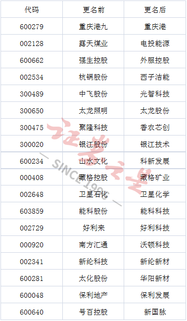 換個馬甲就不認識了？盤點改名的上市公司