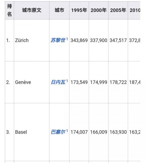 瑞士主要城市排名