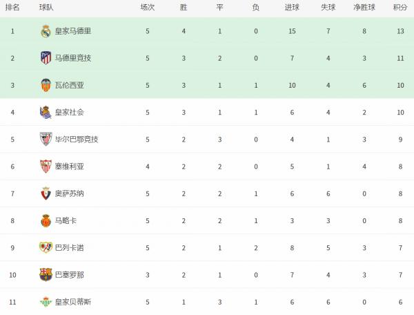 西甲最新積分榜:武磊低迷西班牙人5場不勝,皇馬逆轉,巴薩第10 西甲最新積分榜:武磊低迷西班牙人5場不勝,皇馬逆轉,巴薩第10
