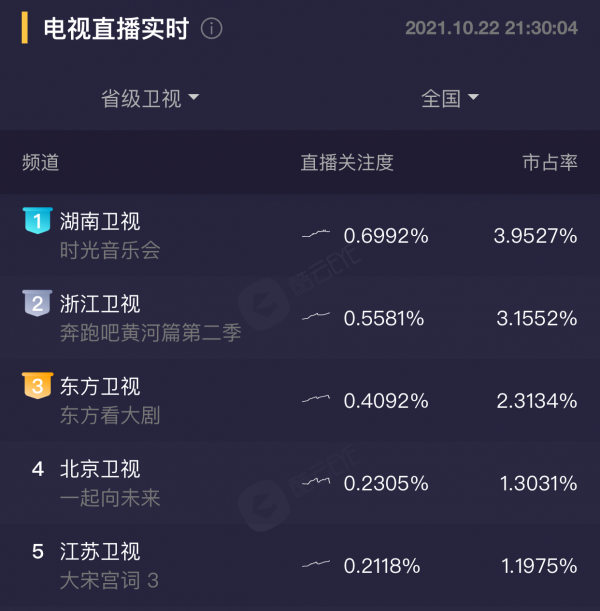 開播便收視奪冠,湖南衛視打造溫暖治癒慢音綜,嘉賓全是實力唱將 開播便收視奪冠,湖南衛視打造溫暖治癒慢音綜,嘉賓全是實力唱將