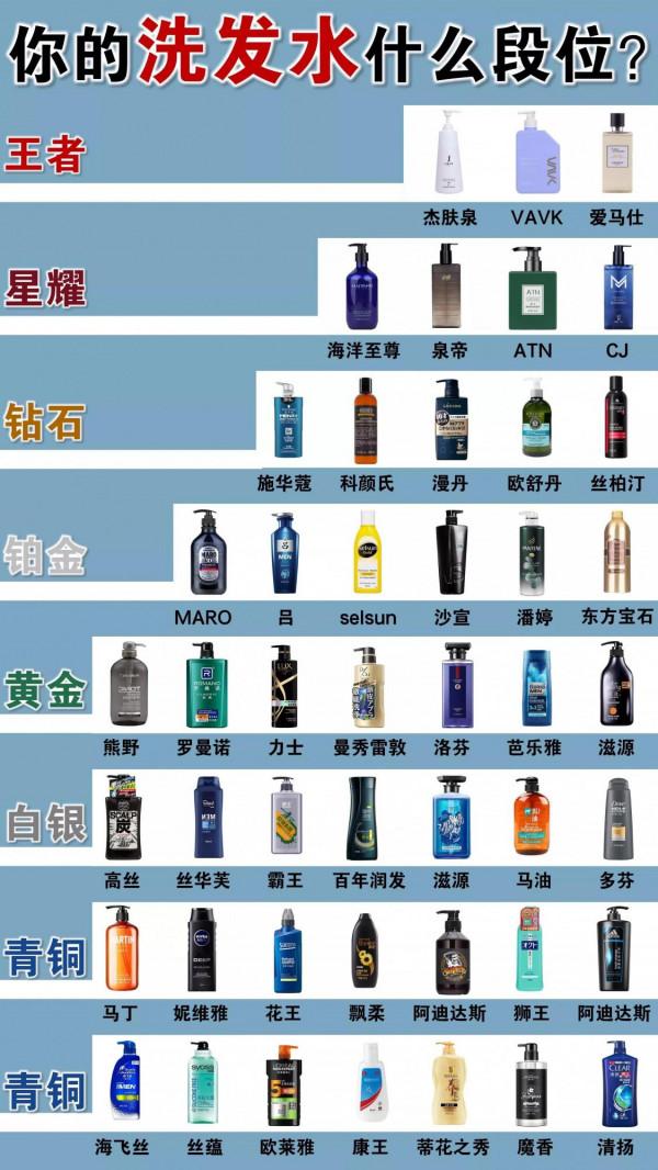 熱門男士洗髮水段位排行榜 熱門男士洗髮水段位排行榜