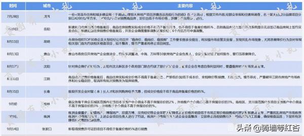 全國10城釋出“房價限跌令”，政策託底下的購房者該不該高興？