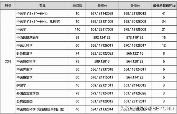 河南中醫藥大學2021年河南省一本、二本各專業錄取分數