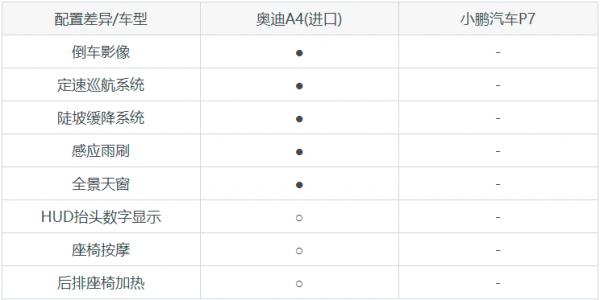 老牌豪華奧迪A4(進口)對比新生力量小鵬P7，會擦出怎樣的火花呢？