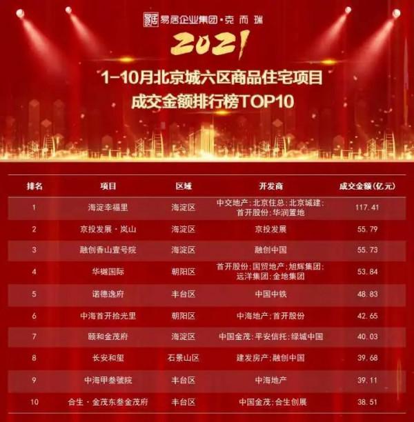 重磅獨家丨2021年1-10月北京專案銷售金額榜&;面積榜出爐 重磅獨家丨2021年1-10月北京專案銷售金額榜&;面積榜出爐
