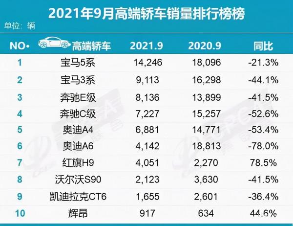 9月豪華車銷量出爐，A6L銷量狂跌，紅旗H9大漲，寶馬卻成最大贏家