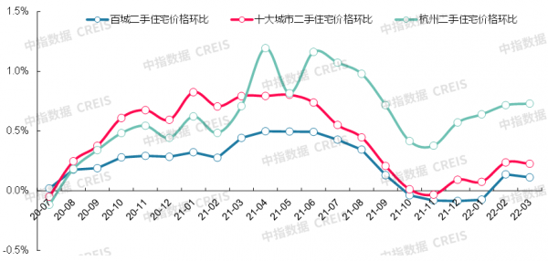 最新！2022年3月十大城市二手房房價地圖