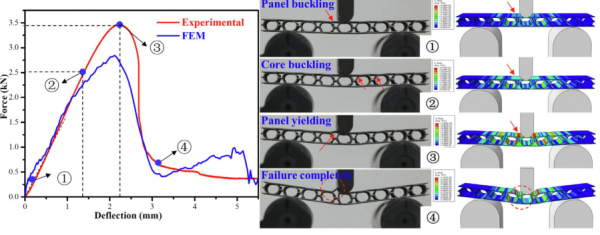 華中科技大學：新型3D列印仿生波紋夾層結構三點彎試驗及失效分析