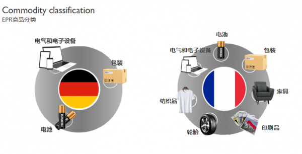 德國&amp;法國EPR註冊之法規介紹