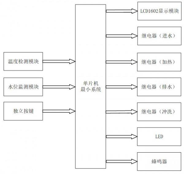 你現在還在自己洗碗？教你製作微控制器的洗碗機控制器