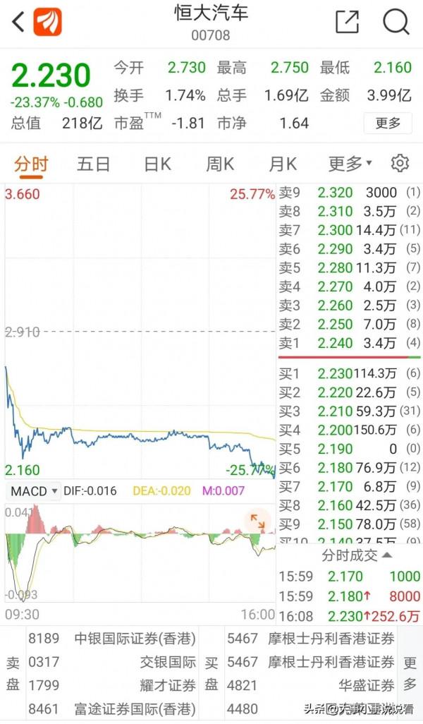 恆大股票都讓炒瘋了漲漲漲買買買跌跌跌