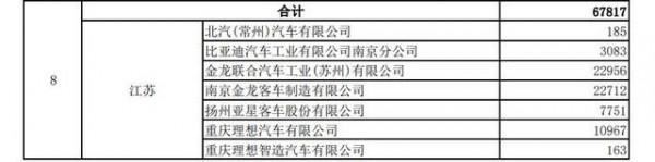 385億元新能源車補貼預算提前下達，河南獲29.66億元