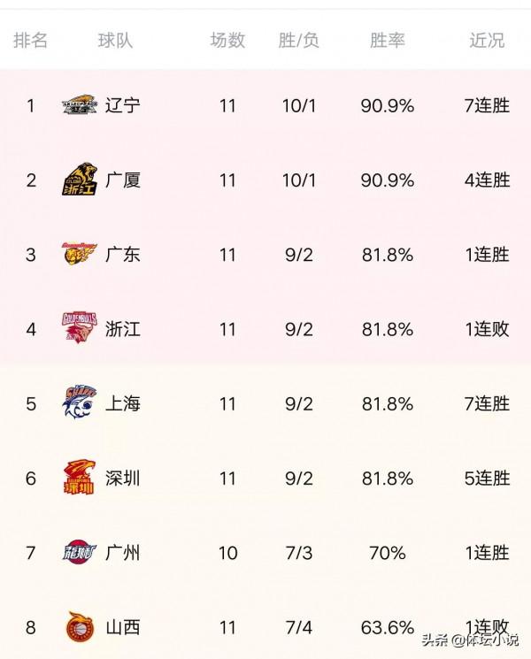 CBA最新積分榜：兩強爭霸，廣東7人上雙返前三，吉林送寧波11連敗