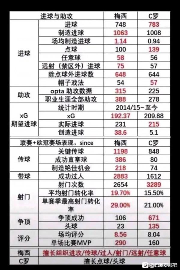 梅西和C羅職業生涯至今資料全對比 梅西和C羅職業生涯至今資料全對比