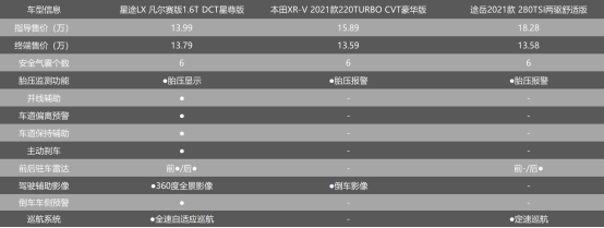 星途LX、XR-V、途嶽對比評測 15萬真能買到全家滿意的SUV嗎? 星途LX、XR-V、途嶽對比評測 15萬真能買到全家滿意的SUV嗎?