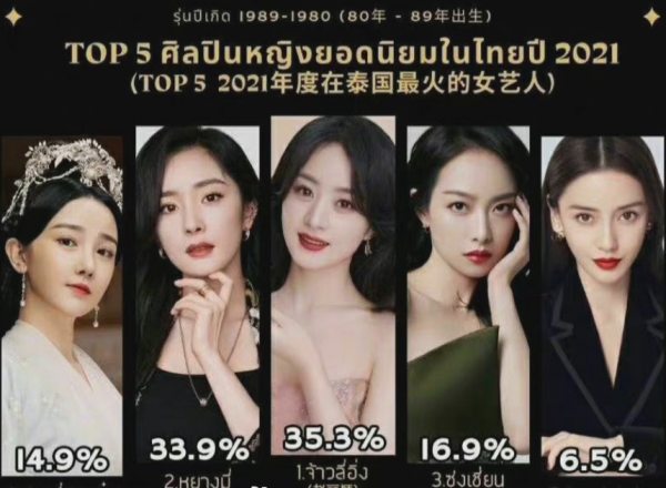 中國明星入泰國最受歡迎榜，趙麗穎高於楊冪，鞠婧禕僅次迪麗熱巴