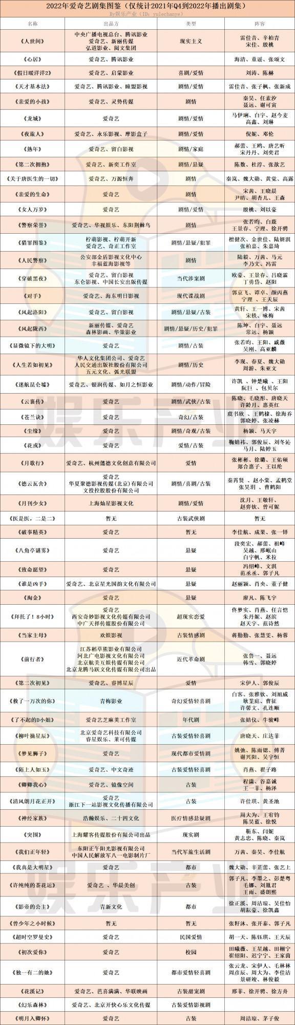 2022平臺劇集全圖鑑：300+劇集混戰，劇王花落誰家