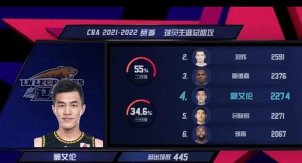 CBA第22輪戰況：領頭羊遼寧本鋼主場以102比90擊敗來訪的廣東大益