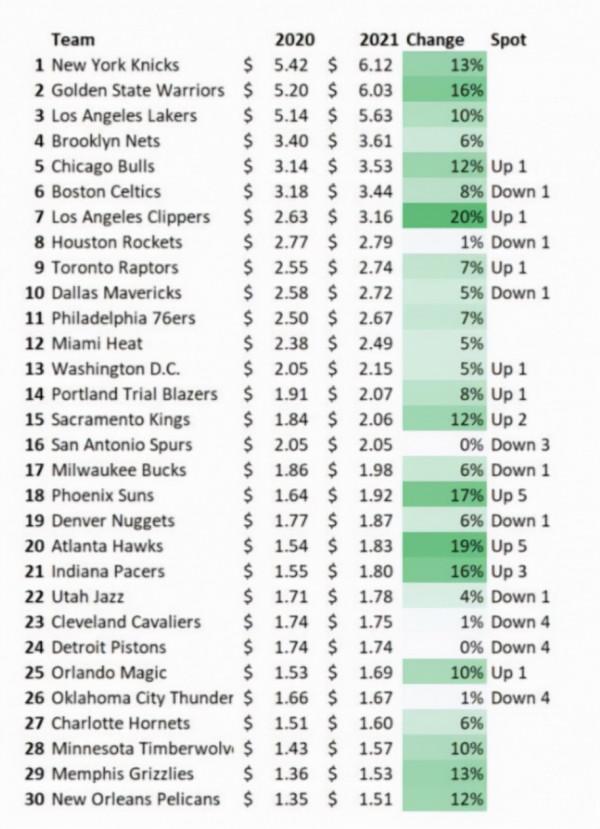 庫裡牛！勇士估值60.3億直逼尼克斯！湖人56億第三，籃網36億第四