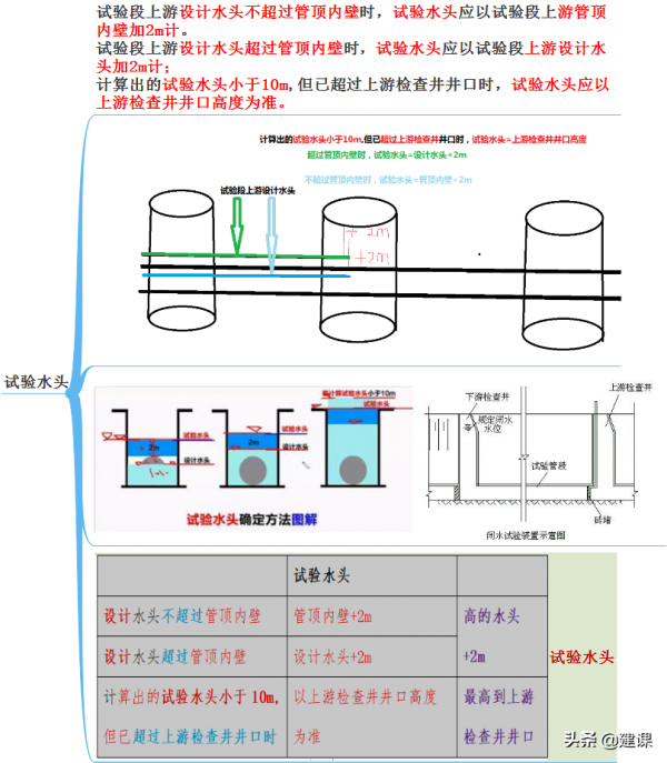 2021 趙國一建市政精講 給排水管道、供熱管道、燃氣管道功能性試驗 2021 趙國一建市政精講 給排水管道、供熱管道、燃氣管道功能性試驗