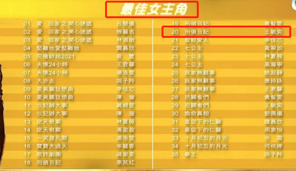 曾志偉兒媳王敏奕爭奪視後無望，網友：有資源無人緣，票數僅8票