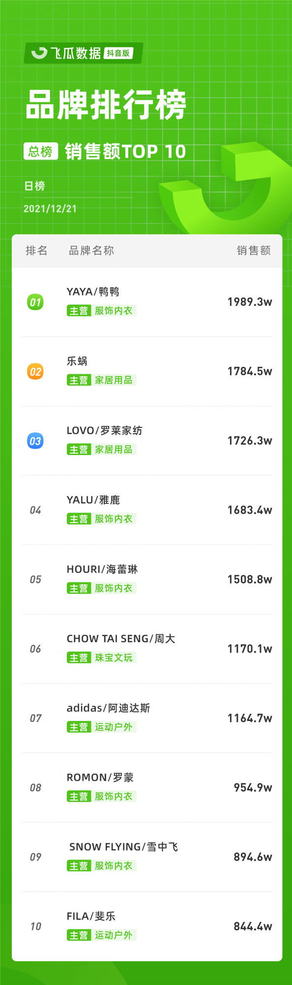 抖音電商日榜:春節臨近,家居用品銷量大增 抖音電商日榜:春節臨近,家居用品銷量大增