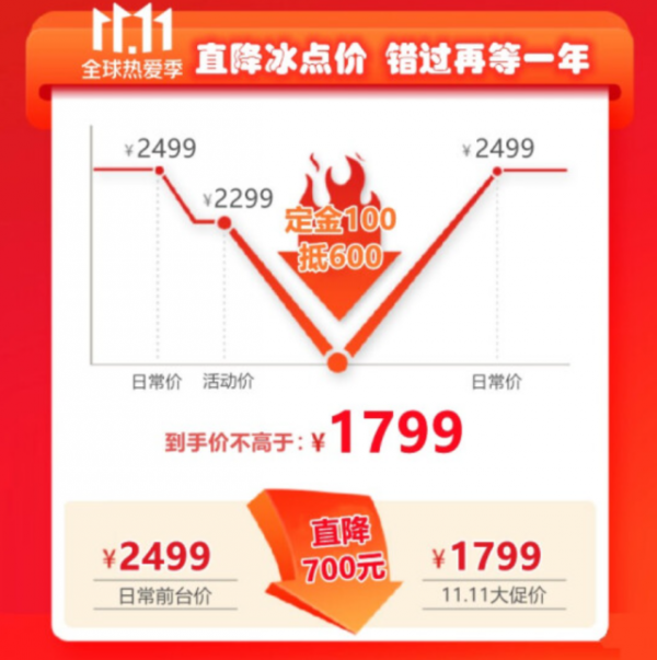 不到1800元就能入手飛利浦2K小金剛！你還在等什麼？