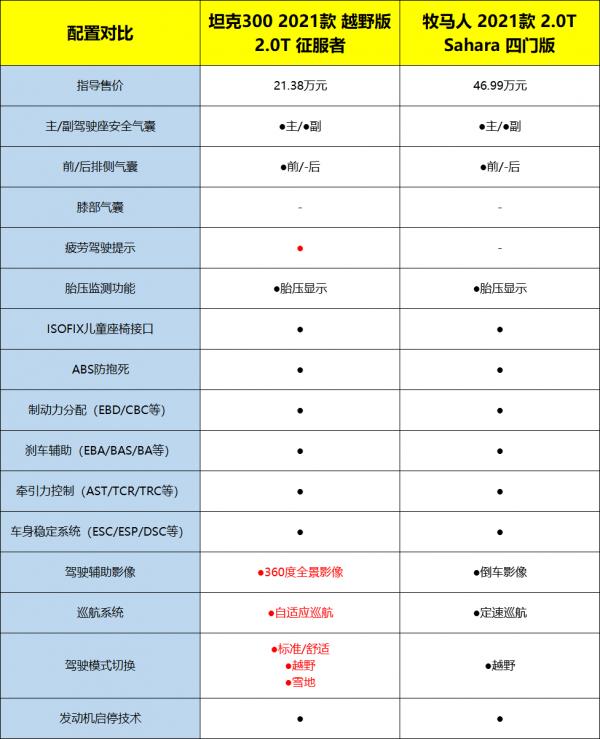 Jeep牧馬人PK坦克300,傳統硬派越野為何走下坡路? Jeep牧馬人PK坦克300,傳統硬派越野為何走下坡路?