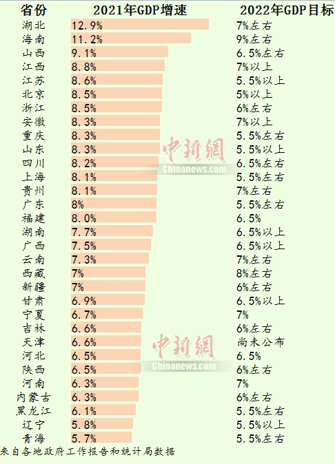 30省份公佈2022年GDP目標，誰最雄心勃勃？
