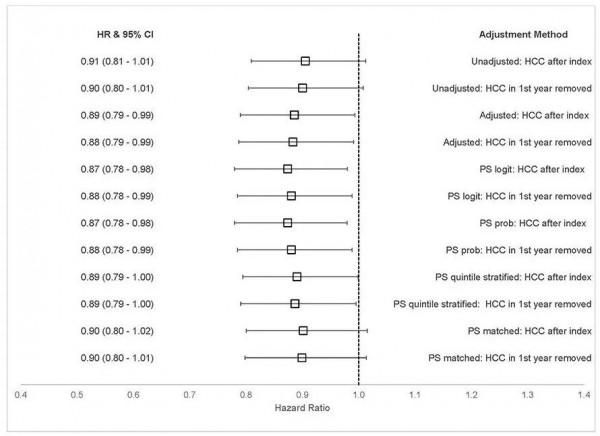降肝癌風險哪家強:替諾福韋 vs. 恩替卡韋 | AASLD 2021 降肝癌風險哪家強:替諾福韋 vs. 恩替卡韋 | AASLD 2021