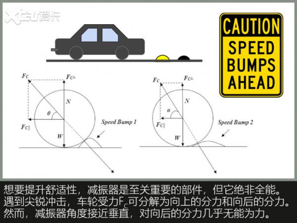 底盤舒適性,真就是“減速帶評車”? 底盤舒適性,真就是“減速帶評車”?
