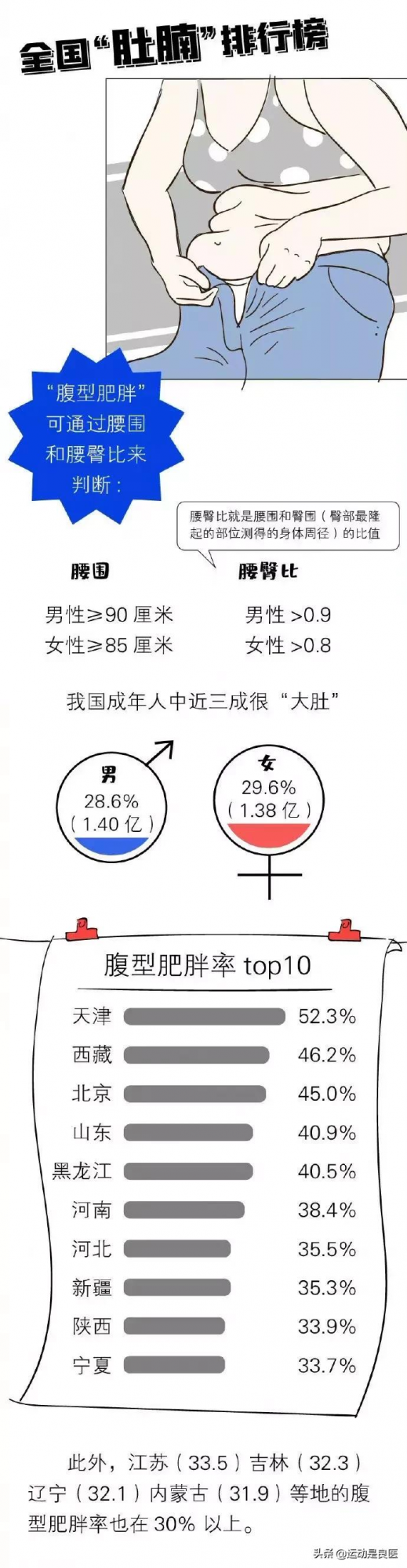 內臟&OpenCurlyDoubleQuote;瘦身&rdquo;計劃，預防心腦血管疾病，從&OpenCurlyDoubleQuote;肚子&rdquo;開始