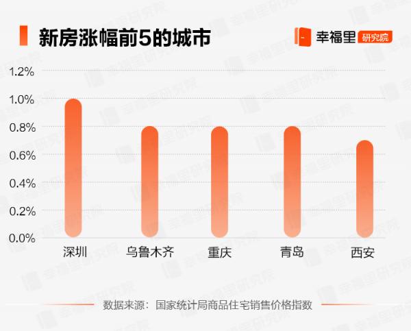 8月70城最新房價出爐，46城出現環比上漲、20城環比下降