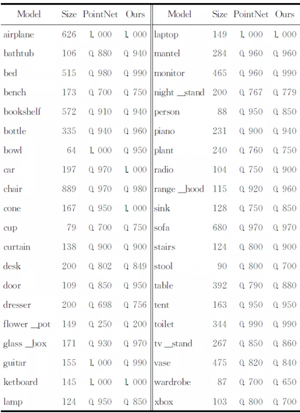 LK分享｜一種基於深度學習的點雲分類研究