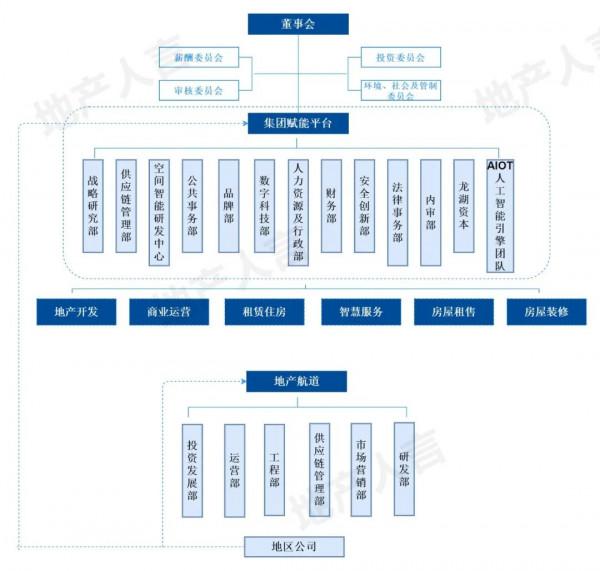 「重磅」2021萬科、華潤置地、金茂、新城...20強房企最新組織架構大盤點 「重磅」2021萬科、華潤置地、金茂、新城...20強房企最新組織架構大盤點