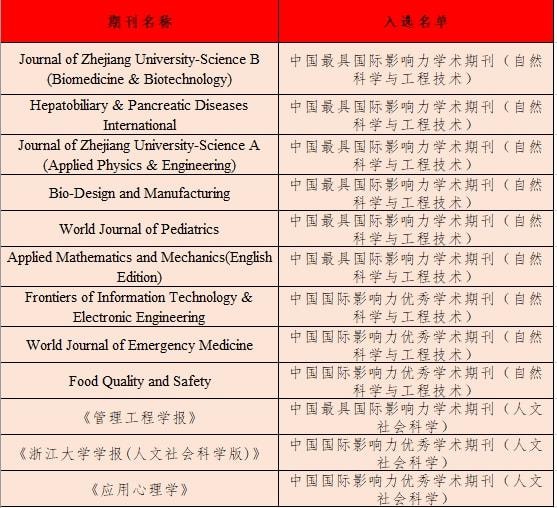 喜報|多種浙大學術期刊繼續入選2021年“中國最具國際影響力學術期刊”和“中國國際影響力優秀學術期刊” 喜報|多種浙大學術期刊繼續入選2021年“中國最具國際影響力學術期刊”和“中國國際影響力優秀學術期刊”